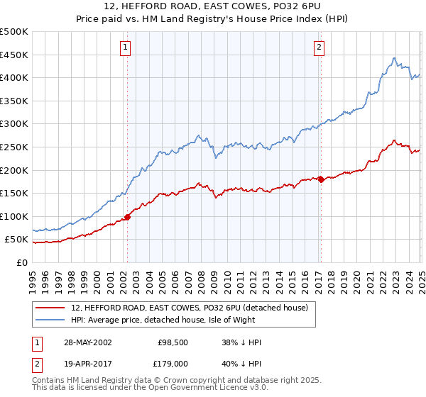 12, HEFFORD ROAD, EAST COWES, PO32 6PU: Price paid vs HM Land Registry's House Price Index