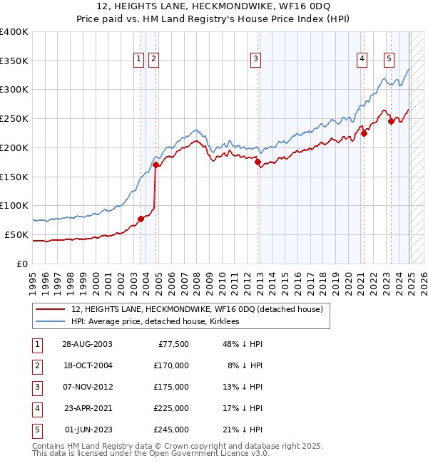 12, HEIGHTS LANE, HECKMONDWIKE, WF16 0DQ: Price paid vs HM Land Registry's House Price Index