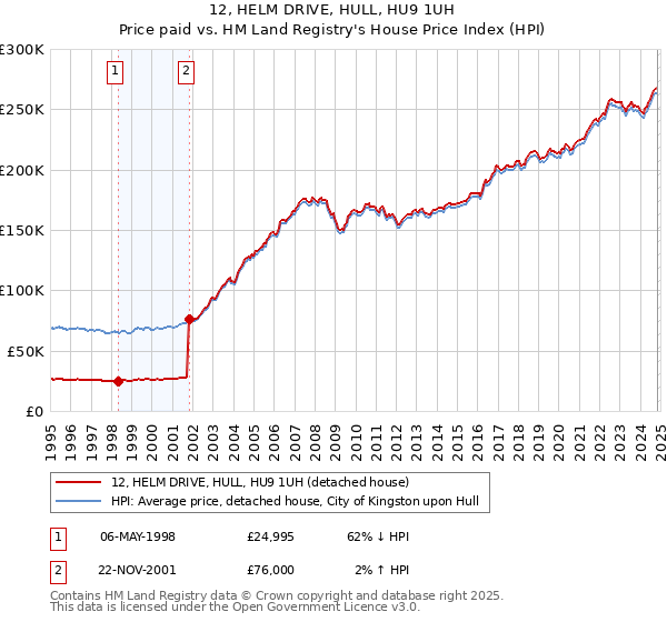 12, HELM DRIVE, HULL, HU9 1UH: Price paid vs HM Land Registry's House Price Index