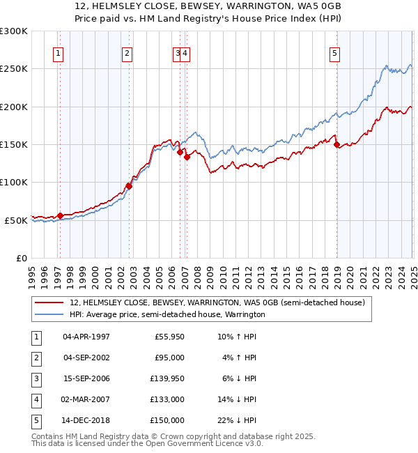 12, HELMSLEY CLOSE, BEWSEY, WARRINGTON, WA5 0GB: Price paid vs HM Land Registry's House Price Index