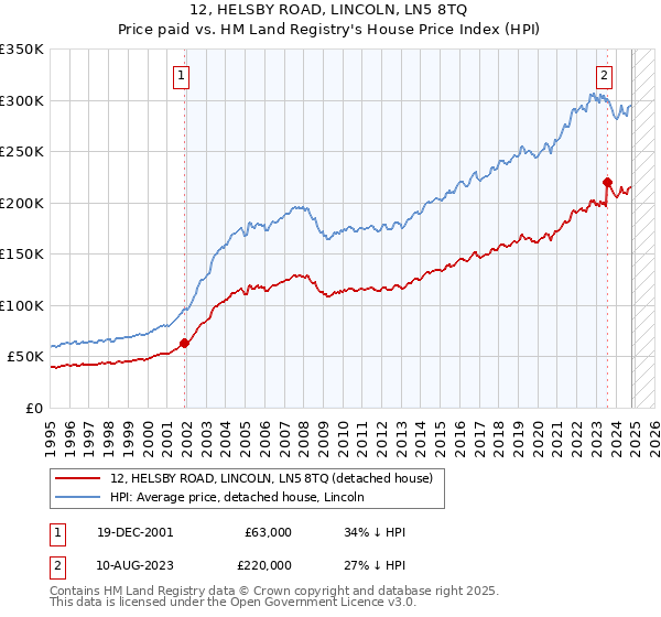 12, HELSBY ROAD, LINCOLN, LN5 8TQ: Price paid vs HM Land Registry's House Price Index