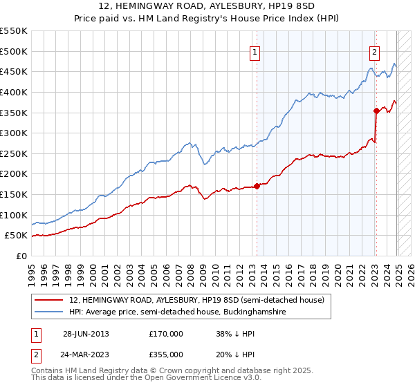 12, HEMINGWAY ROAD, AYLESBURY, HP19 8SD: Price paid vs HM Land Registry's House Price Index