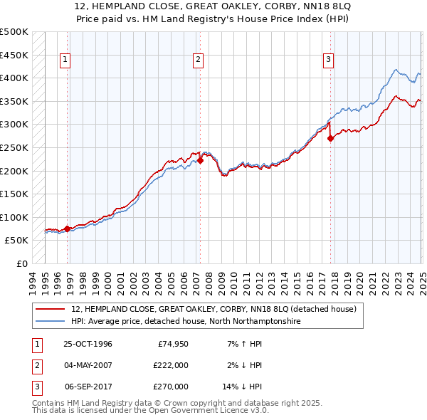 12, HEMPLAND CLOSE, GREAT OAKLEY, CORBY, NN18 8LQ: Price paid vs HM Land Registry's House Price Index