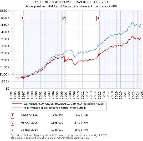 12, HENDERSON CLOSE, HAVERHILL, CB9 7SU: Price paid vs HM Land Registry's House Price Index