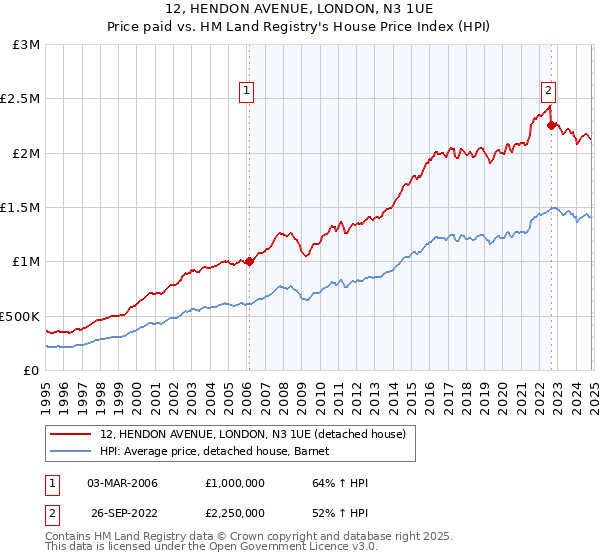 12, HENDON AVENUE, LONDON, N3 1UE: Price paid vs HM Land Registry's House Price Index