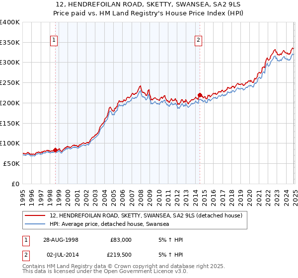 12, HENDREFOILAN ROAD, SKETTY, SWANSEA, SA2 9LS: Price paid vs HM Land Registry's House Price Index