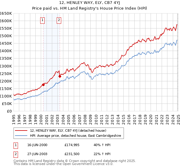 12, HENLEY WAY, ELY, CB7 4YJ: Price paid vs HM Land Registry's House Price Index