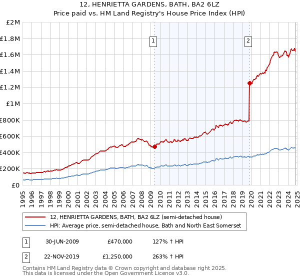 12, HENRIETTA GARDENS, BATH, BA2 6LZ: Price paid vs HM Land Registry's House Price Index