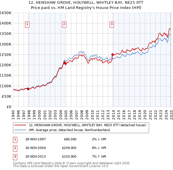 12, HENSHAW GROVE, HOLYWELL, WHITLEY BAY, NE25 0TT: Price paid vs HM Land Registry's House Price Index