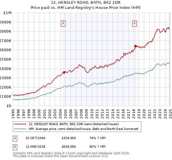 12, HENSLEY ROAD, BATH, BA2 2DR: Price paid vs HM Land Registry's House Price Index