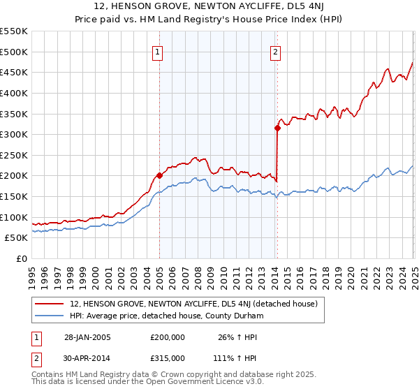 12, HENSON GROVE, NEWTON AYCLIFFE, DL5 4NJ: Price paid vs HM Land Registry's House Price Index