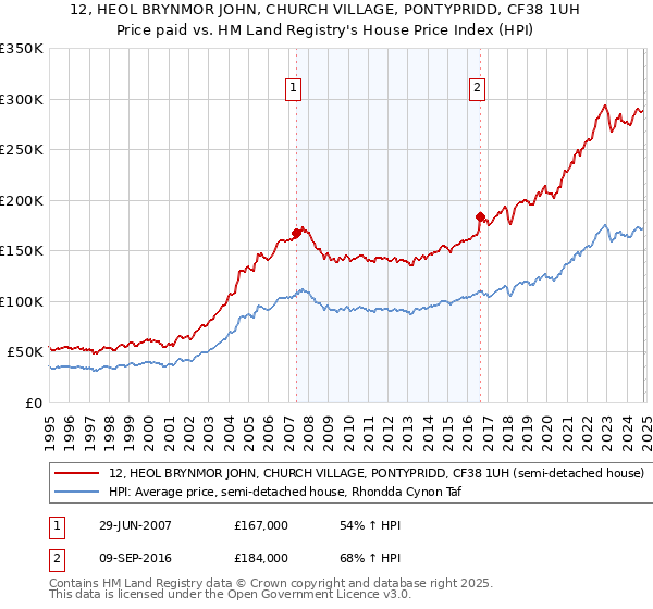 12, HEOL BRYNMOR JOHN, CHURCH VILLAGE, PONTYPRIDD, CF38 1UH: Price paid vs HM Land Registry's House Price Index