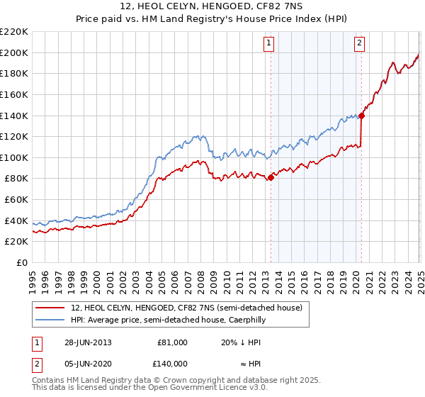 12, HEOL CELYN, HENGOED, CF82 7NS: Price paid vs HM Land Registry's House Price Index