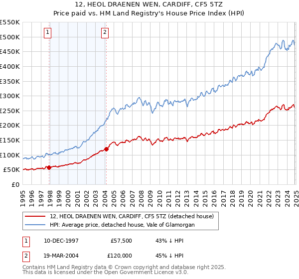 12, HEOL DRAENEN WEN, CARDIFF, CF5 5TZ: Price paid vs HM Land Registry's House Price Index