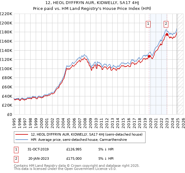 12, HEOL DYFFRYN AUR, KIDWELLY, SA17 4HJ: Price paid vs HM Land Registry's House Price Index