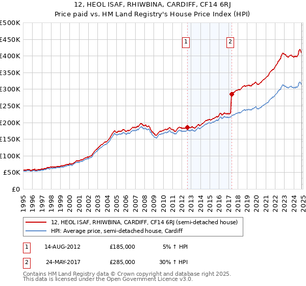 12, HEOL ISAF, RHIWBINA, CARDIFF, CF14 6RJ: Price paid vs HM Land Registry's House Price Index