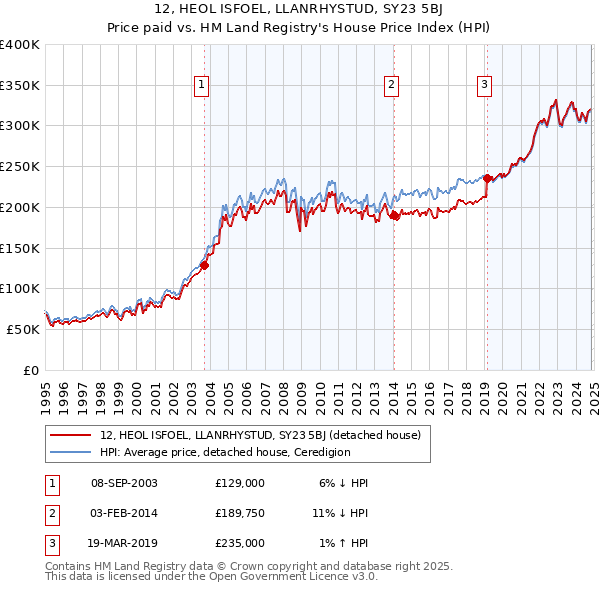 12, HEOL ISFOEL, LLANRHYSTUD, SY23 5BJ: Price paid vs HM Land Registry's House Price Index