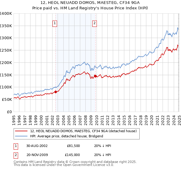 12, HEOL NEUADD DOMOS, MAESTEG, CF34 9GA: Price paid vs HM Land Registry's House Price Index