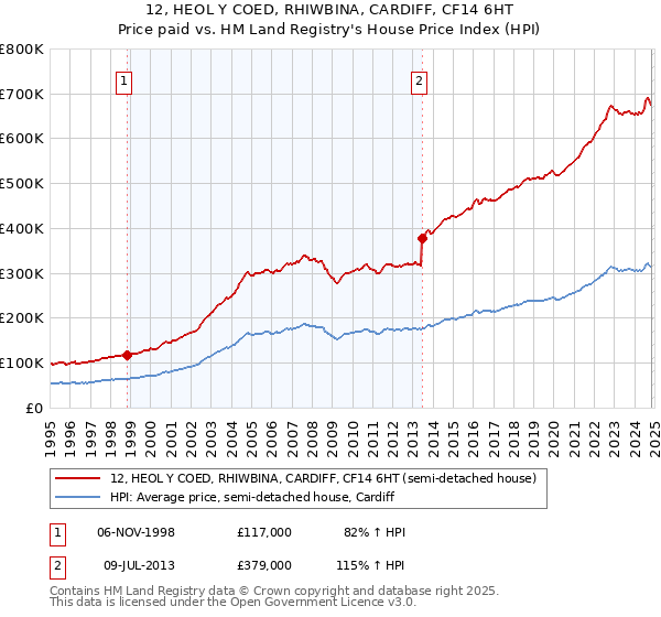 12, HEOL Y COED, RHIWBINA, CARDIFF, CF14 6HT: Price paid vs HM Land Registry's House Price Index