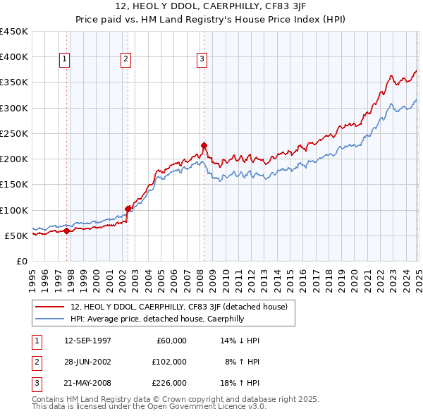 12, HEOL Y DDOL, CAERPHILLY, CF83 3JF: Price paid vs HM Land Registry's House Price Index