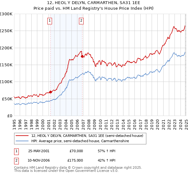 12, HEOL Y DELYN, CARMARTHEN, SA31 1EE: Price paid vs HM Land Registry's House Price Index