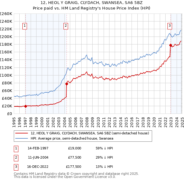 12, HEOL Y GRAIG, CLYDACH, SWANSEA, SA6 5BZ: Price paid vs HM Land Registry's House Price Index