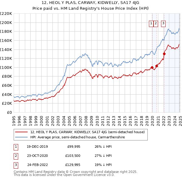 12, HEOL Y PLAS, CARWAY, KIDWELLY, SA17 4JG: Price paid vs HM Land Registry's House Price Index