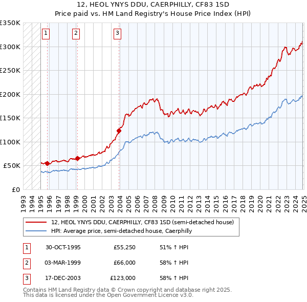 12, HEOL YNYS DDU, CAERPHILLY, CF83 1SD: Price paid vs HM Land Registry's House Price Index