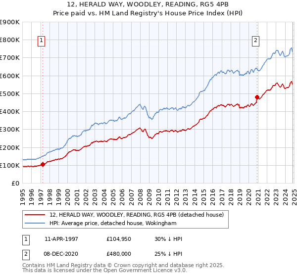 12, HERALD WAY, WOODLEY, READING, RG5 4PB: Price paid vs HM Land Registry's House Price Index