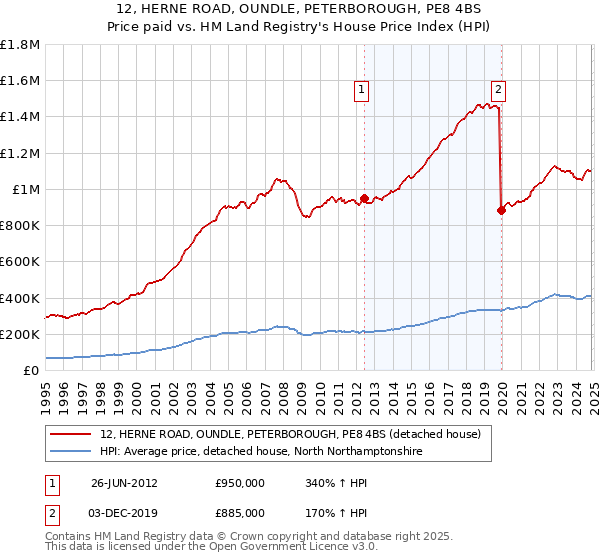 12, HERNE ROAD, OUNDLE, PETERBOROUGH, PE8 4BS: Price paid vs HM Land Registry's House Price Index