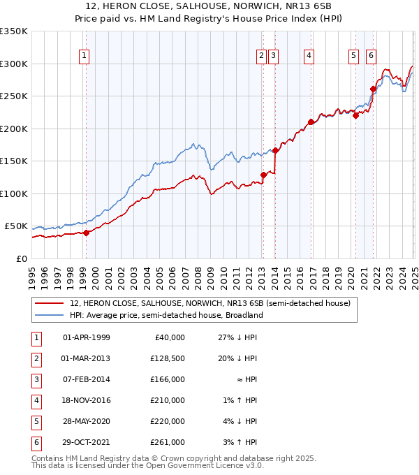 12, HERON CLOSE, SALHOUSE, NORWICH, NR13 6SB: Price paid vs HM Land Registry's House Price Index