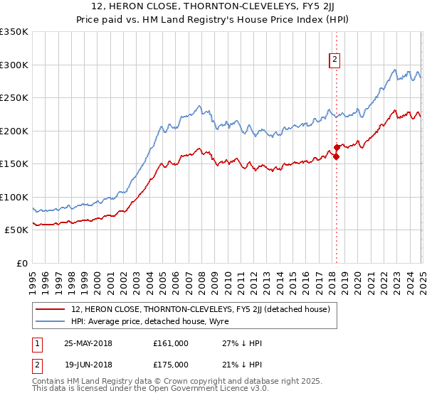 12, HERON CLOSE, THORNTON-CLEVELEYS, FY5 2JJ: Price paid vs HM Land Registry's House Price Index