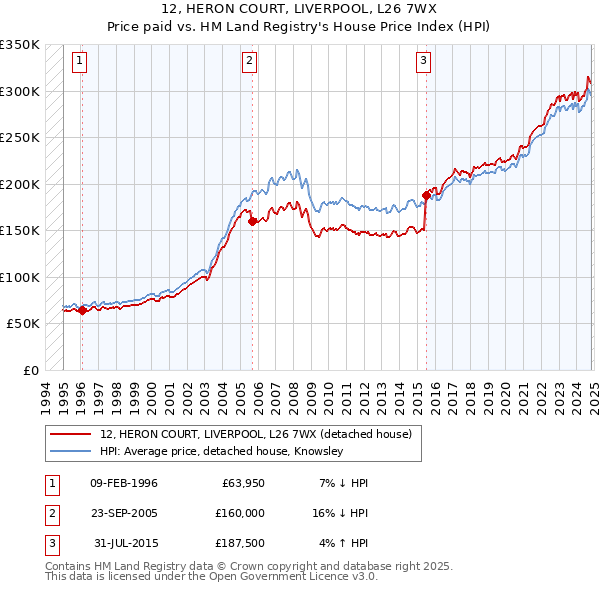 12, HERON COURT, LIVERPOOL, L26 7WX: Price paid vs HM Land Registry's House Price Index