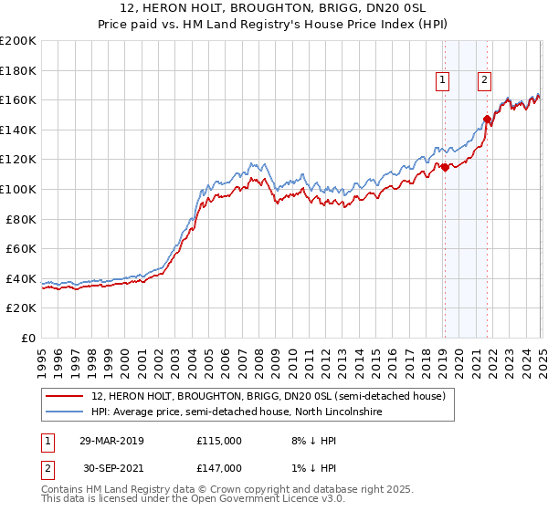 12, HERON HOLT, BROUGHTON, BRIGG, DN20 0SL: Price paid vs HM Land Registry's House Price Index