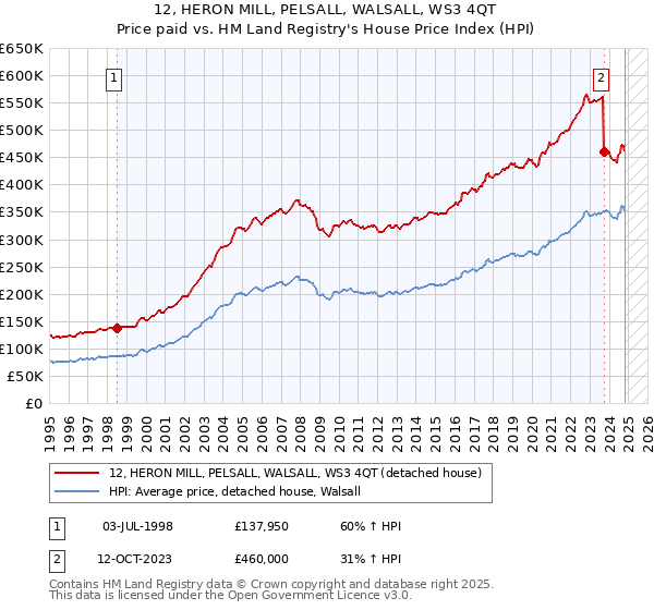 12, HERON MILL, PELSALL, WALSALL, WS3 4QT: Price paid vs HM Land Registry's House Price Index