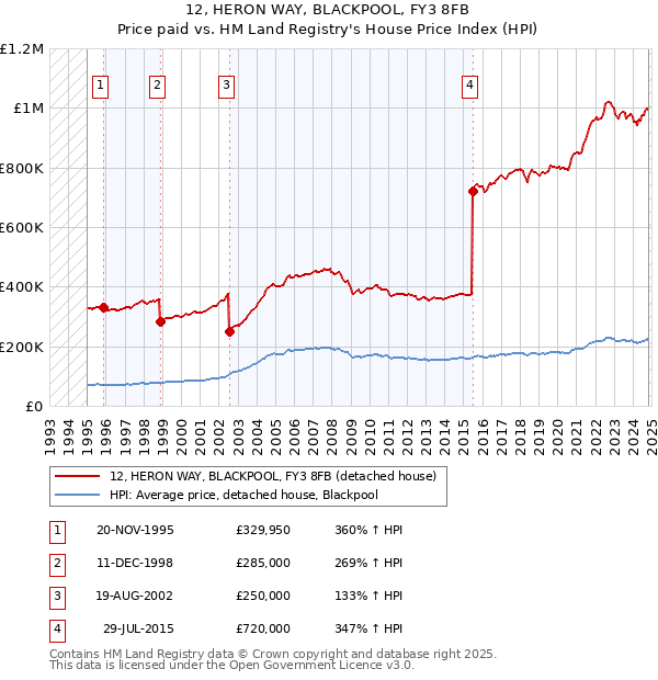 12, HERON WAY, BLACKPOOL, FY3 8FB: Price paid vs HM Land Registry's House Price Index