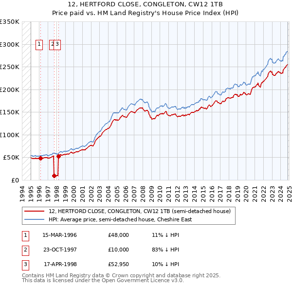 12, HERTFORD CLOSE, CONGLETON, CW12 1TB: Price paid vs HM Land Registry's House Price Index