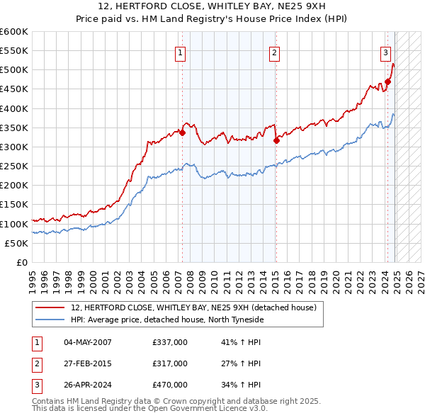 12, HERTFORD CLOSE, WHITLEY BAY, NE25 9XH: Price paid vs HM Land Registry's House Price Index