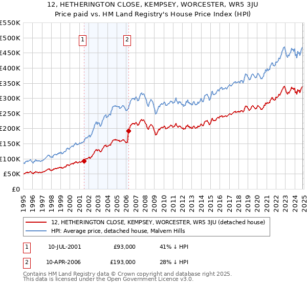 12, HETHERINGTON CLOSE, KEMPSEY, WORCESTER, WR5 3JU: Price paid vs HM Land Registry's House Price Index