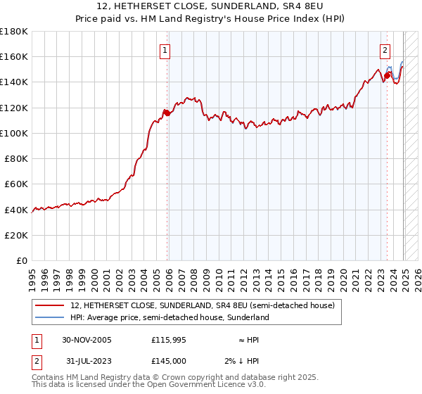 12, HETHERSET CLOSE, SUNDERLAND, SR4 8EU: Price paid vs HM Land Registry's House Price Index