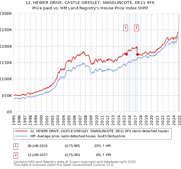 12, HEWER DRIVE, CASTLE GRESLEY, SWADLINCOTE, DE11 9FX: Price paid vs HM Land Registry's House Price Index