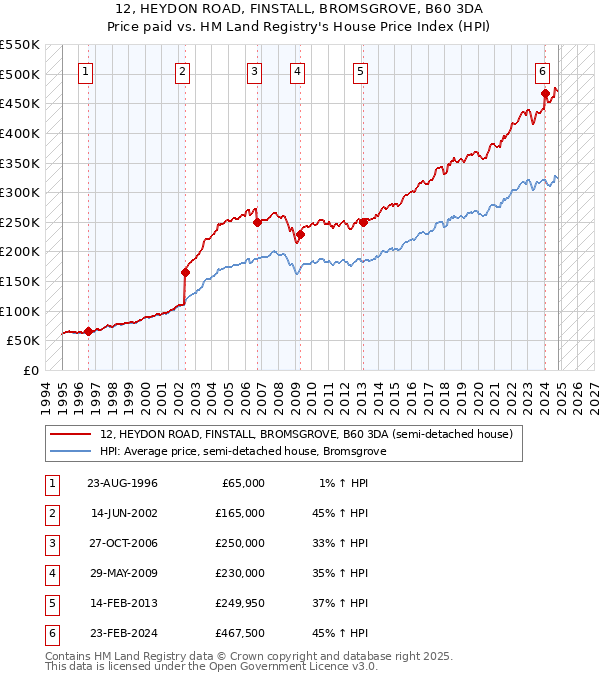 12, HEYDON ROAD, FINSTALL, BROMSGROVE, B60 3DA: Price paid vs HM Land Registry's House Price Index