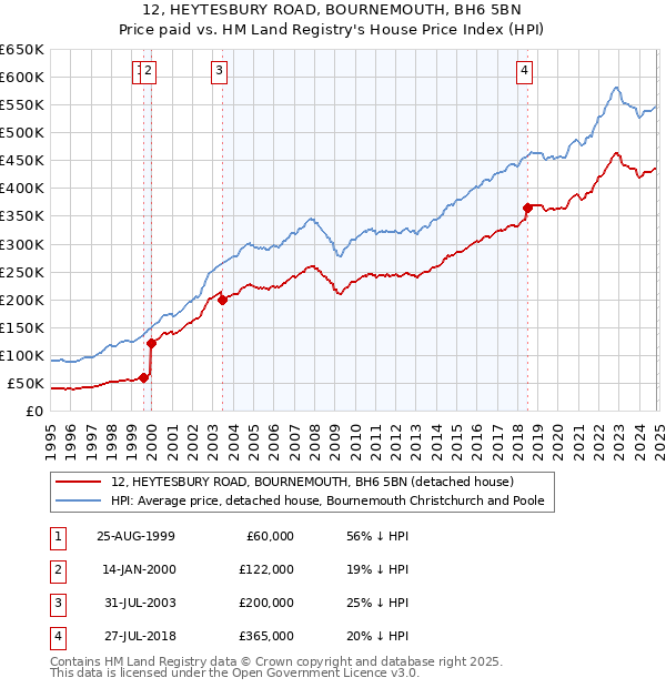 12, HEYTESBURY ROAD, BOURNEMOUTH, BH6 5BN: Price paid vs HM Land Registry's House Price Index