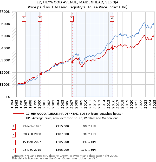 12, HEYWOOD AVENUE, MAIDENHEAD, SL6 3JA: Price paid vs HM Land Registry's House Price Index