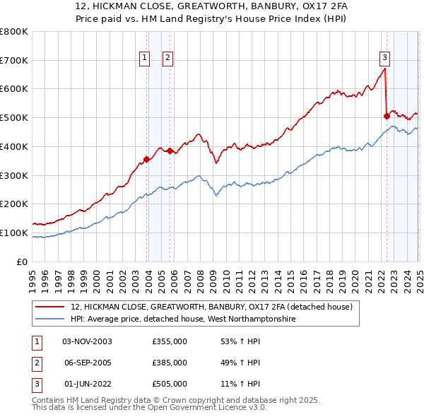 12, HICKMAN CLOSE, GREATWORTH, BANBURY, OX17 2FA: Price paid vs HM Land Registry's House Price Index