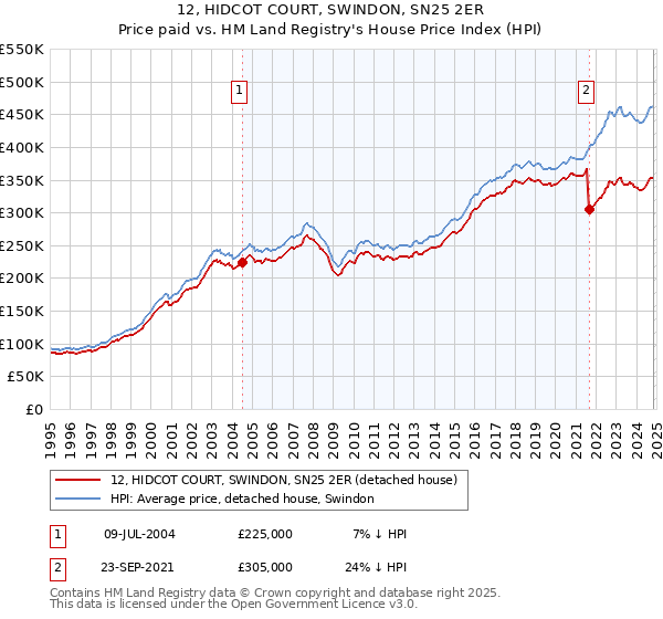 12, HIDCOT COURT, SWINDON, SN25 2ER: Price paid vs HM Land Registry's House Price Index