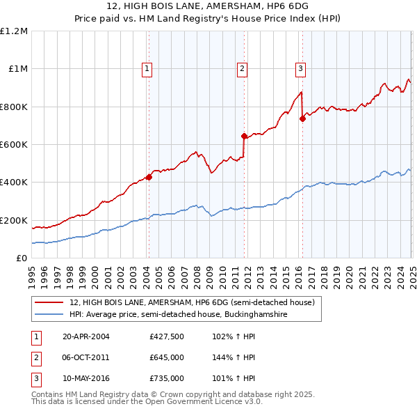 12, HIGH BOIS LANE, AMERSHAM, HP6 6DG: Price paid vs HM Land Registry's House Price Index