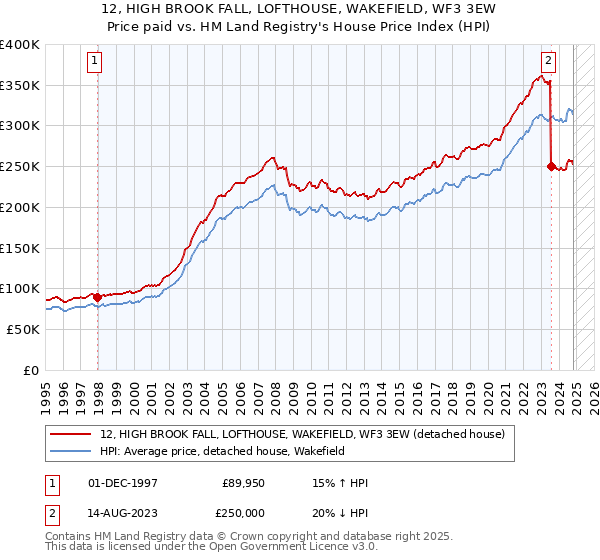 12, HIGH BROOK FALL, LOFTHOUSE, WAKEFIELD, WF3 3EW: Price paid vs HM Land Registry's House Price Index