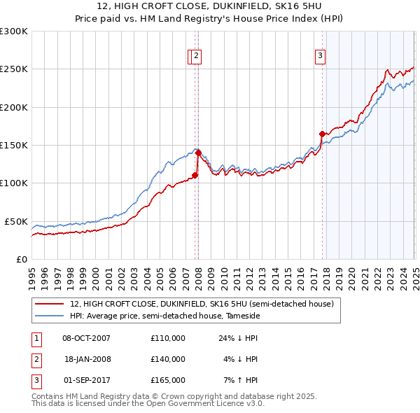 12, HIGH CROFT CLOSE, DUKINFIELD, SK16 5HU: Price paid vs HM Land Registry's House Price Index