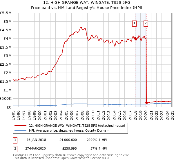 12, HIGH GRANGE WAY, WINGATE, TS28 5FG: Price paid vs HM Land Registry's House Price Index